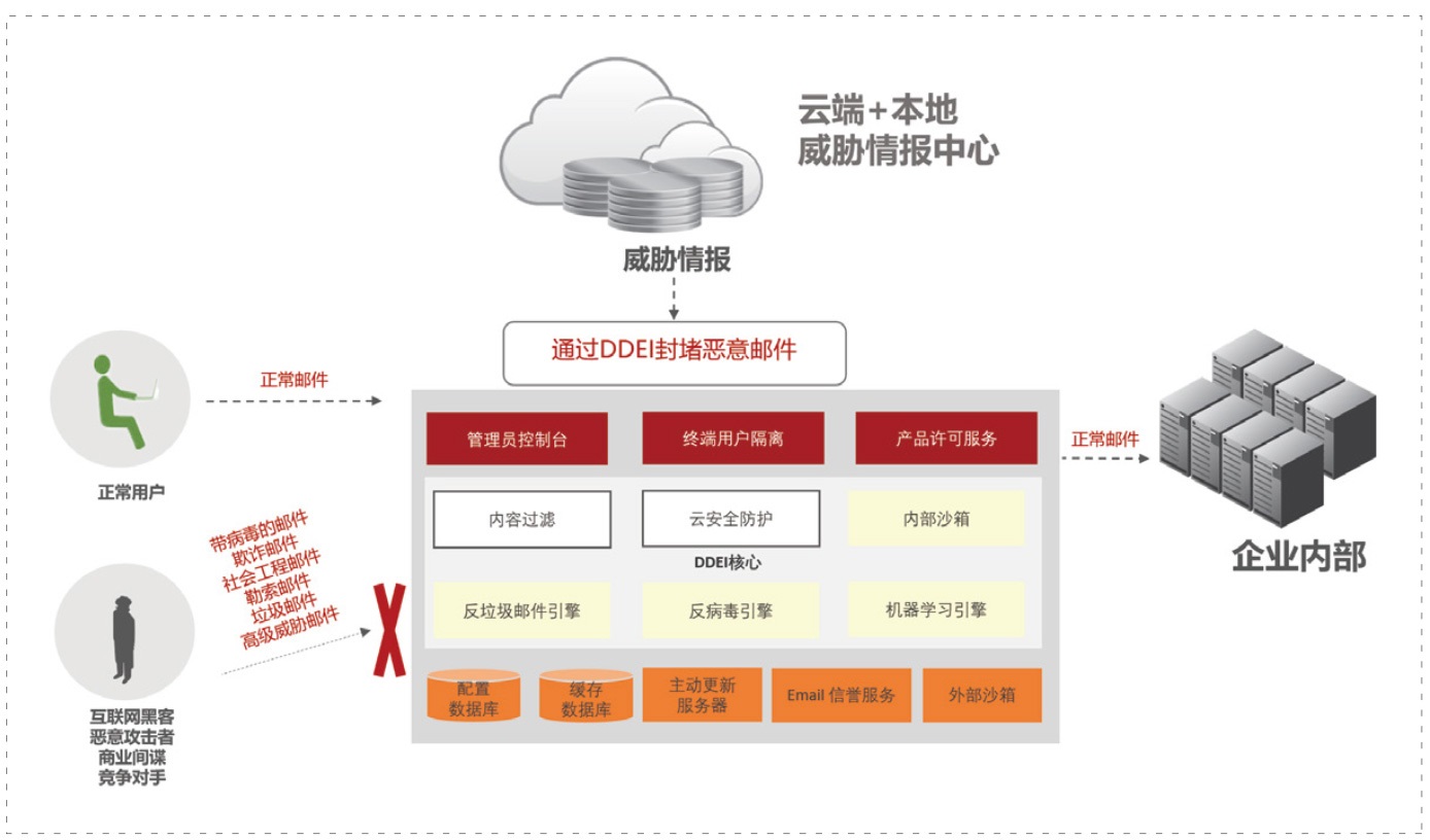 深度威脅郵件網(wǎng)關(guān)【DDEI】